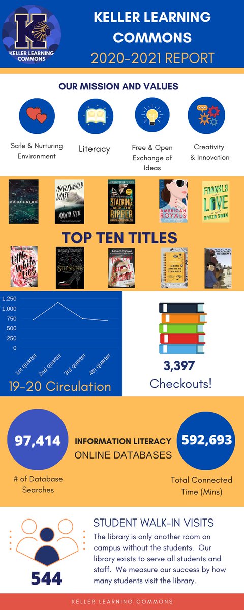 KellerHSLibrary's tweet image. 20-21 #LibraryReport.  It doesn&apos;t tell the whole story, but it&apos;s still an important story to tell.  
Looking forward to seeing students return to the library in 21-22!  Let&apos;s get that number of student check-ins back up to over 35,000 like in 19-20! @KHSIndianNation