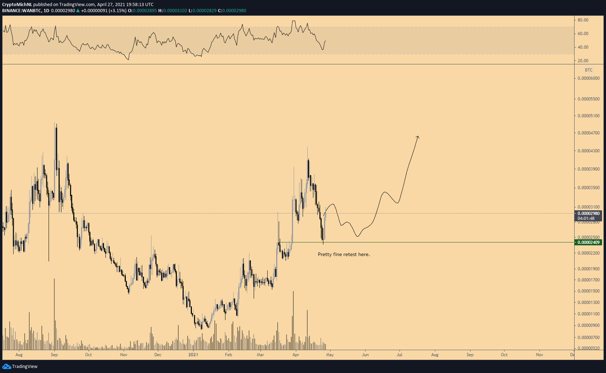 Well, that's a good retest for #WanChain.

I'm expecting continuation to happen here as well.