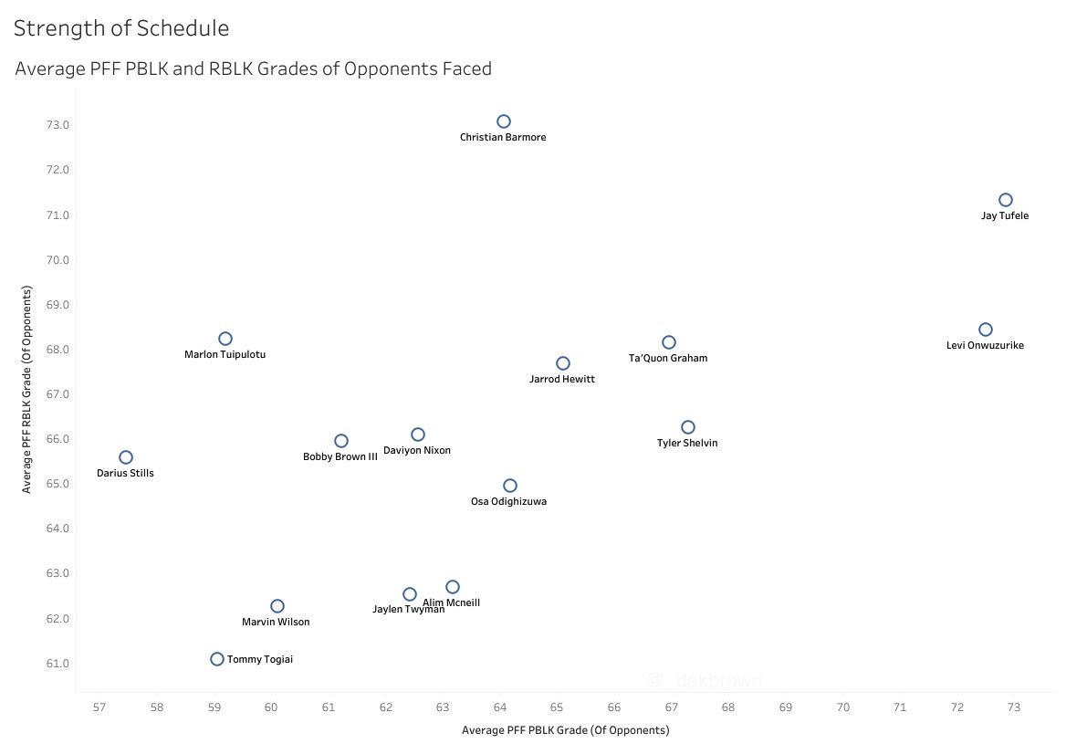 Before we look at the stats of each DL, we have to adjust for the teams they faced. This chart shows the  @PFF PBLK and RBLK average grades of each DL opponents. 4/8 #NFL  #NFLDraft  #NFLDraft2021  #DataScience  #DataAnalytics