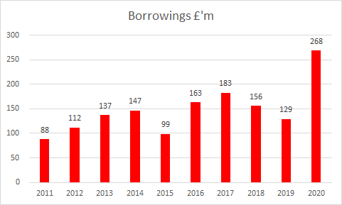 Liverpool did increase their cash balance at the year end but this was linked to the club borrowing money too.