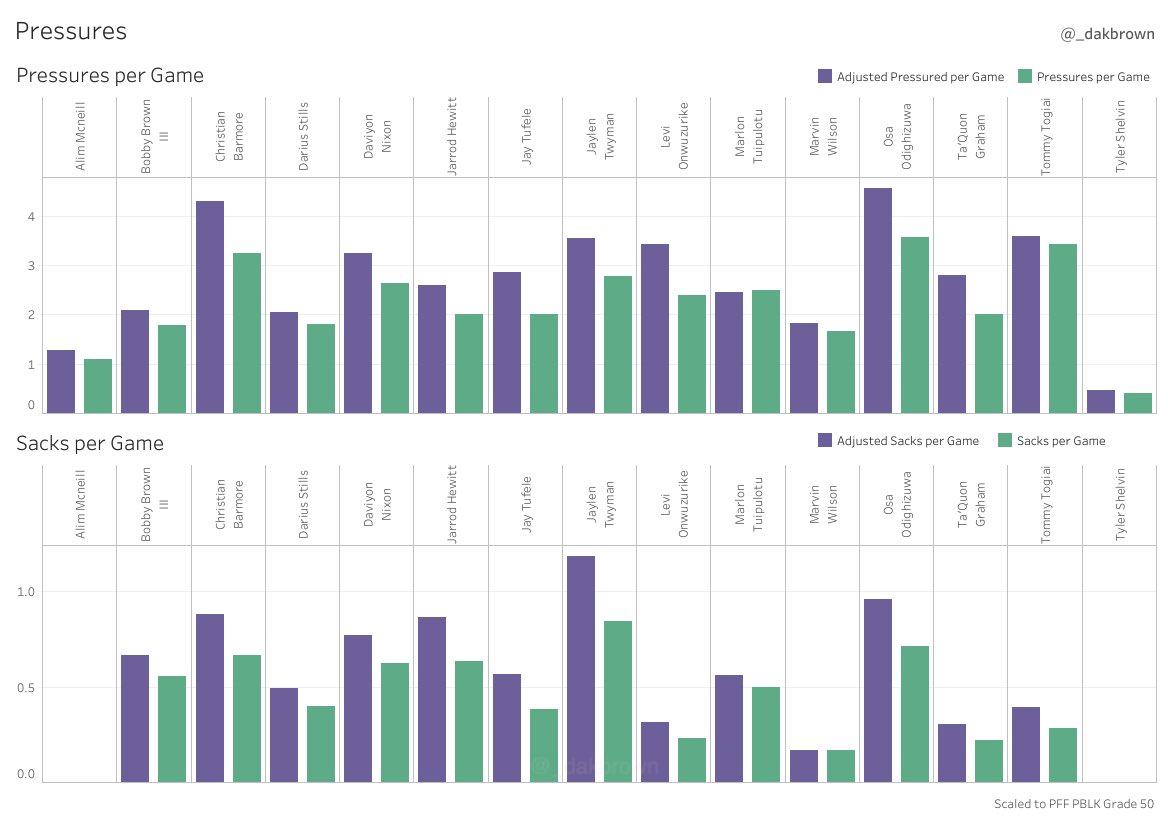 Pressures, Sacks and their adjusted values to a PBLK grade of 50. This makes the stats comparable.  @Chris_Bmore4u,  @JaylenTwyman and Odighizuwa dominate. 5/8 #NFL  #NFLDraft  #NFLDraft2021  #DataScience  #DataAnalytics