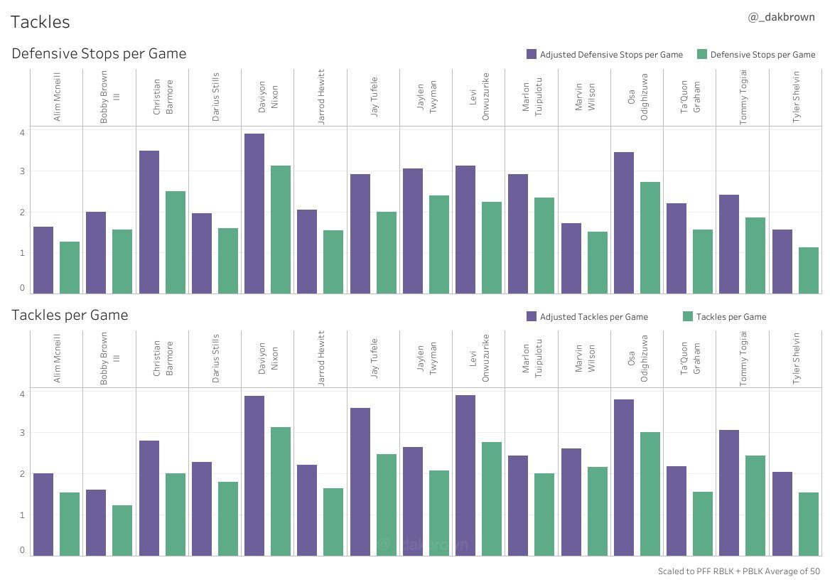 Defensive Stops, Tackles and their adjusted values to a (PBLK+RBLK)/2 grade of 50.  @Chris_Bmore4u,  @DaviyonNixon, Odighizuwa and  @LeviOnw dominate. 6/8 #NFL  #NFLDraft  #NFLDraft2021  #DataScience  #DataAnalytics