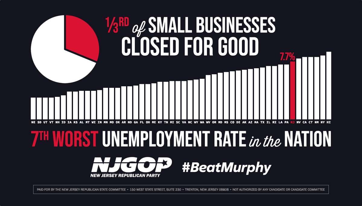 RWOMC's tweet photo. #RT @NJGOP: As @PhilMurphyNJ continues to refuse to loosen his draconian economic restrictions, New Jersey will continue to have these depressing statistics. It's time for a leadership change in New Jersey. #BeatMurphy https://t.co/VZdJNR6ey7