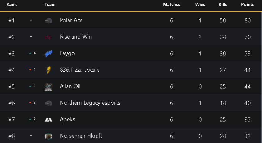 PSL Round 2✅
Round 3 next week➡️
Congrats to our fellow Norwegian teams who also made it <a href="/apeksgg/">Apeks</a> <a href="/NorsemenGG/">Norsemen</a> 🇳🇴

GGs <a href="/FAENOTTO/">FAENOTTO</a> <a href="/C1trlPUBG/">C1trl</a> <a href="/FEEL1X/">Felix Johansson</a> <a href="/Aaab_rs/">Aaab PUBG</a> @NickTheG__