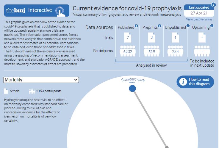New living systematic review and network meta-analysis compares the effects of drug prophylaxis for covid-19. Use our interactive #BMJInfographic as a visual guide to the evidence <a href="/will_s_t/">Will Stahl-Timmins</a> 
ow.ly/JVan50Ez70f