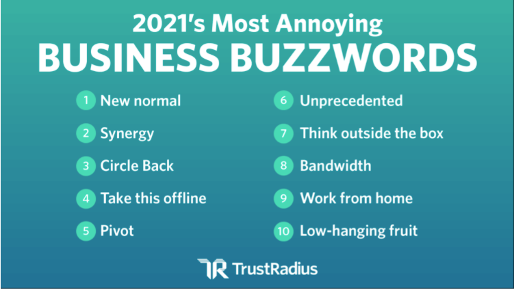 trustradius's tweet photo. Do you hate buzzwords? So do we.😈 That’s why we did actual research™ to crowdsource the WORST buzzwords in 2021. 
Which buzzwords do you hate the most? 
We bet they’re on this list: https://t.co/HrNAmps9Ua
#buzzwords #businessjargon https://t.co/CuttdqY371