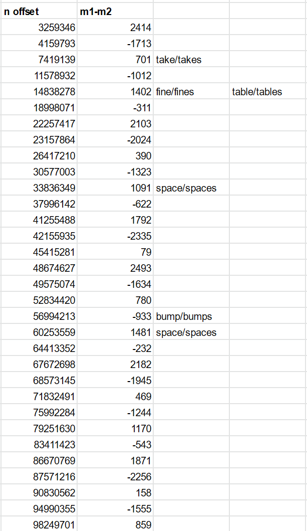 I& #39;ve analysed the modulo multiplication used to scramble n into m. It displays periodicity.If you move a fixed number of n away from the cell you are testing, you move into another region where the n to m conversions are moving in sync with each other but slightly apart.