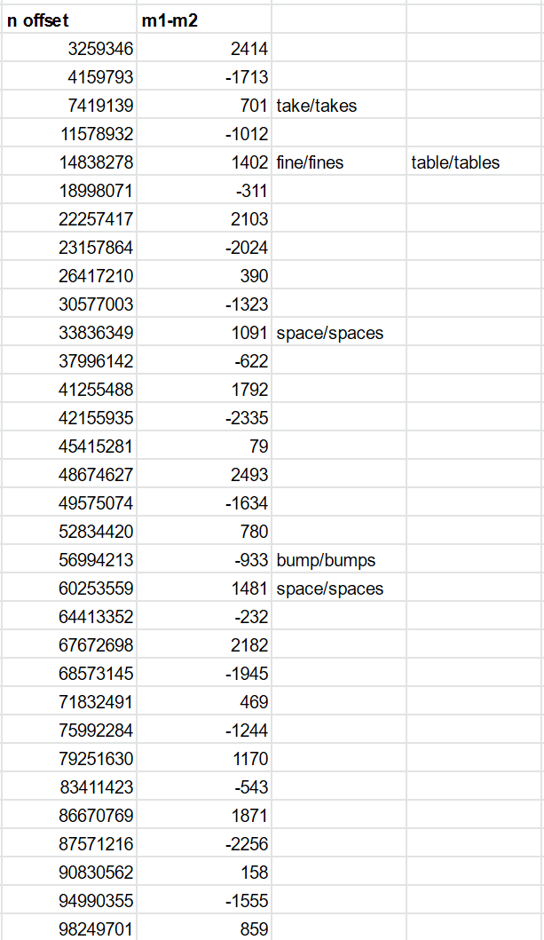 I've analysed the modulo multiplication used to scramble n into m. It displays periodicity.If you move a fixed number of n away from the cell you are testing, you move into another region where the n to m conversions are moving in sync with each other but slightly apart.