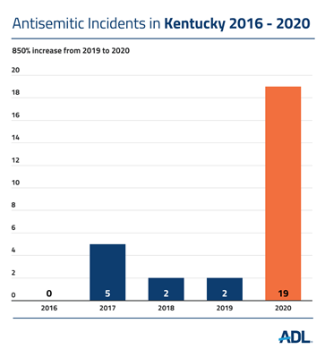 We tracked 19  #antisemitic incidents in  #Kentucky in 2020, also the highest year on record in the Commonwealth. This represents an 850% increase over 2019.