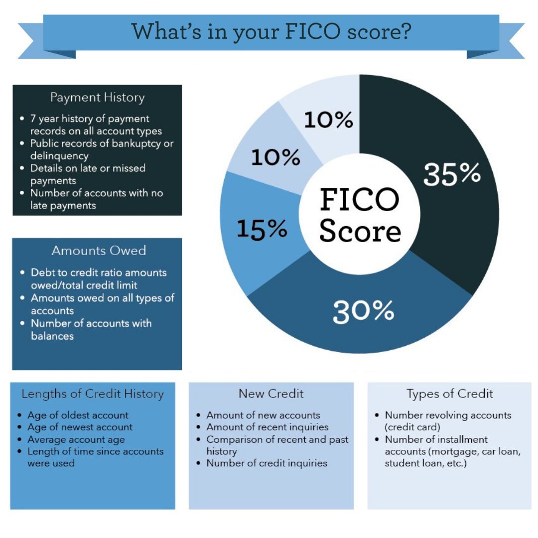 Lastly, on Credit, this is the breakdown of a FICO Credit score! To get more information on credit, check out this podcast on Credit with Assistant Director Natalie Daniels! u.pcloud.link/publink/show?c…
