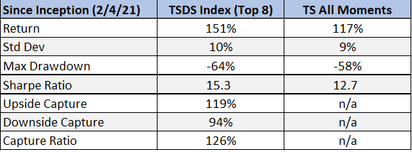 TSDS Index generated higher return with similar risk compared to TSAM Benchmark.Surprised to see worse drawdown on TSDS, but it's technically the result of much higher watermark at the peak.Sharpe and Capture Ratios are exactly what we desire from an active strategy 