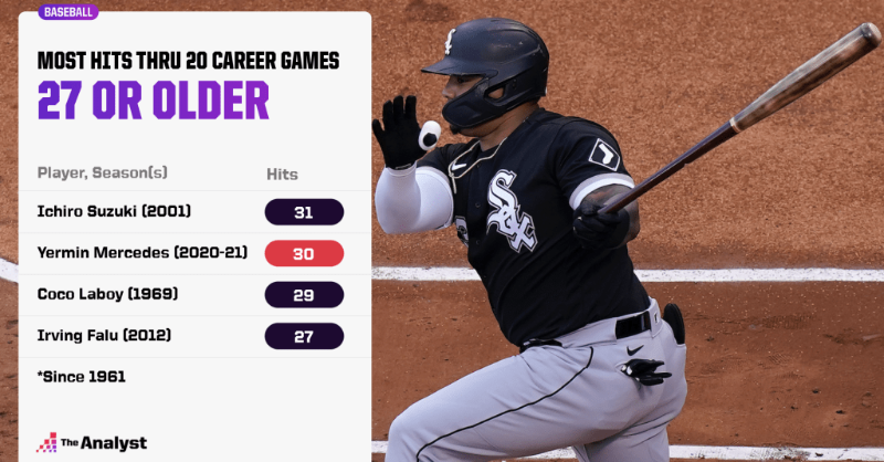 OptaAnalyst's tweet photo. The Chicago #WhiteSox were shrouded in hype coming into the 2021 season. With a young and talented core, anything was possible...

But nobody could have predicted Yermin Mercedes would be the most impressive slugger for the South Siders. We analyze whether he's the real deal. ⬇️