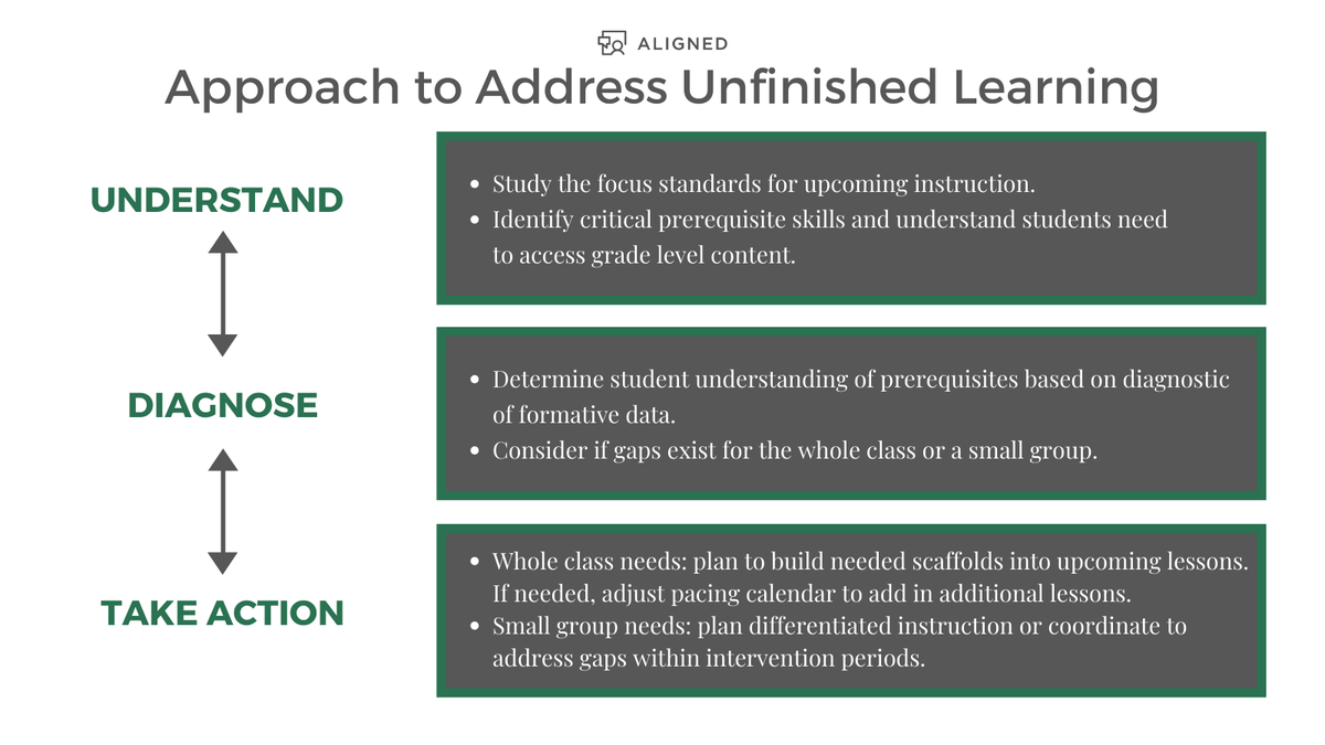 Try the "Understand -- Diagnose -- Take Action" model of addressing unfinished learning in math outlined by <a href="/Mindful123Coach/">Chrissy Allison</a>! bit.ly/2sTPcJ3. And don't miss the beginning of her new series on unfinished learning in middle school here: bit.ly/3aHgd8p
