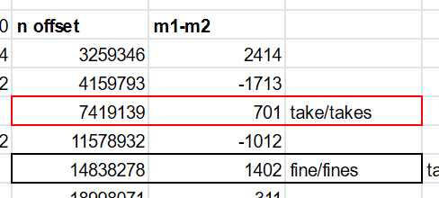 Look back to our offsets. About that number, we have a m1 to m2 diff of 701 - take/takes.
