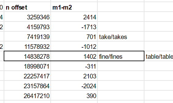 Now look back to the offsets I found and the difference between m1 and m2 - 1402. That corresponds to the difference in word pairs fine/fines.