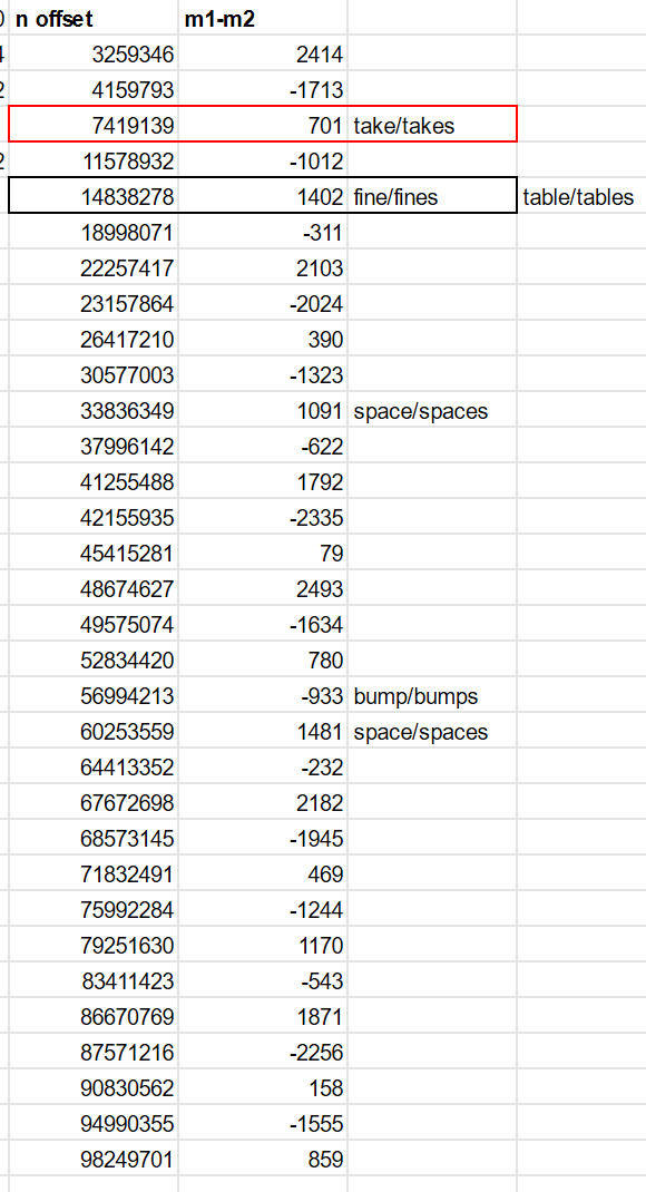 I think this demonstrates why the system has these plural pairs. The words being plurals are *pure* chance. As you can see, I& #39;ve only identified a few obvious ones. But, as expected, these are the most common middle words which are in closely spaced pairs.