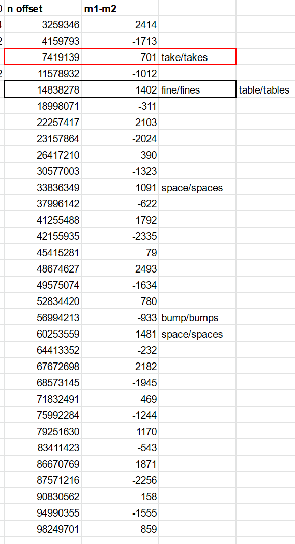 I think this demonstrates why the system has these plural pairs. The words being plurals are *pure* chance. As you can see, I've only identified a few obvious ones. But, as expected, these are the most common middle words which are in closely spaced pairs.