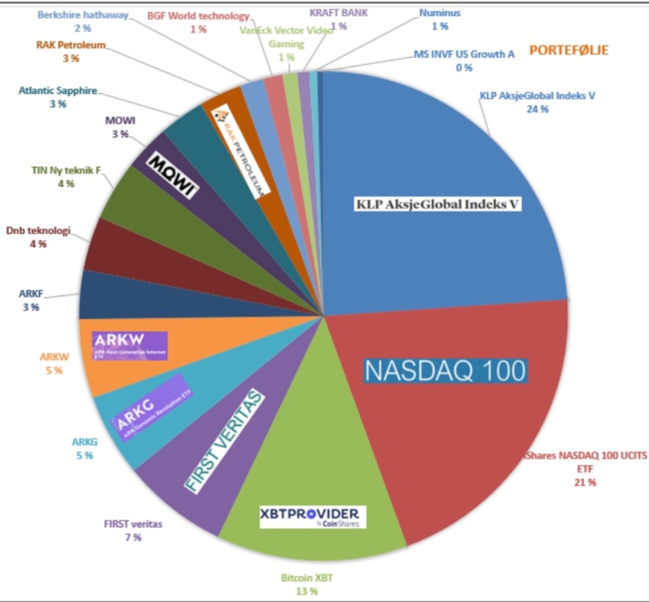 BullFinans's tweet image. Portefølje oppdatering! Tar gjerne imot konstruktiv kritikk/innspill. Har overvekt mot teknologi og bitcoin. Bitcoin posisjonen har vokst, men vil trimmes om/når den utgjør mer en 15-20%