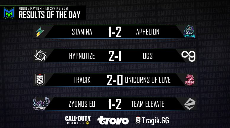 MobileMayhemGG's tweet photo. Week 4 started off with some exciting matchups in EU tonight 👏🏼

We’ll see you back on Thursday to continue the excitement!!

#CauseMayhem🔥 https://t.co/rQcx10CfDm