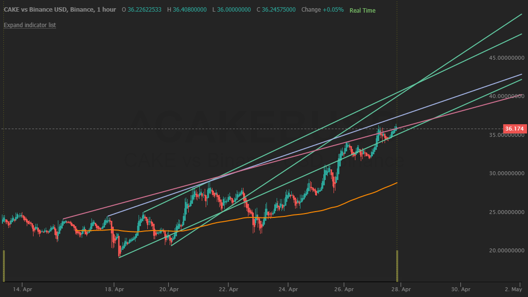 cryptohouse19's tweet photo. Just look at those trendlines.  I can definitely see $CAKE hitting $45 by the end of the week. @PancakeSwap #cakecoin https://t.co/c5ULERDTjK