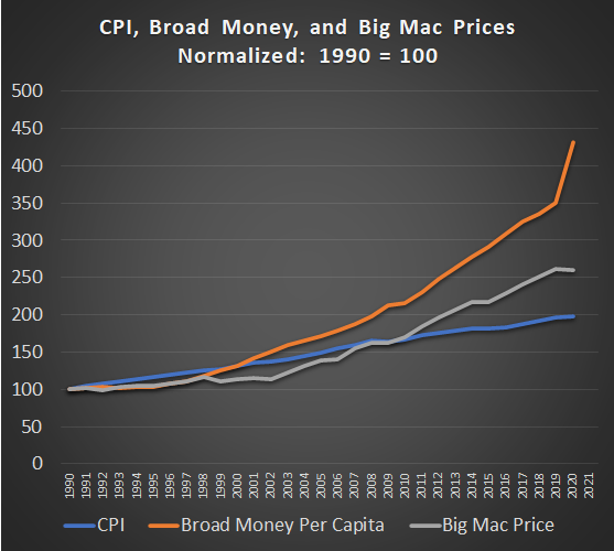 Here's a chart of the US consumer price index, US broad money supply per capita, and US Big Mac prices from 1990 to 2020, normalized to 100 in 1990.
