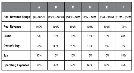 So we want to pay ourselves $31k, what does our freelance GM’ing business need to earn in revenue to support that? Time to break out the ratios! I’m gonna use Mike Michalowicz‘s Profit First model because it’s popular and easy to understand. It looks like this: