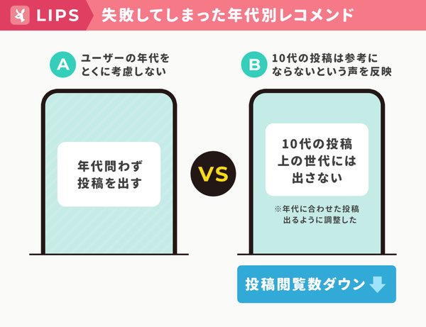 クチコミアプリで「10代の投稿は参考にならない」→要望に応えたら逆効果に

20-30代のユーザーに「10代の投稿」が不評だったため、年代別に出したら反応が悪化してしまった

理由は「好きな投稿」にも10代の投稿が含まれていたため。10代をまるまる消すと良い投稿まで消えた

https://t.co/T3ivp1vwvd 