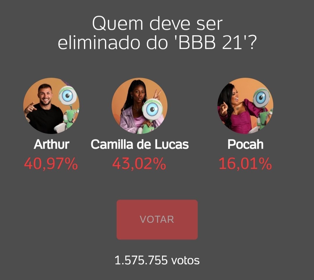 ar_vng's tweet photo. Primeira enquete que vi errar
#bbb #BBB21 #bbb2021 #RedeBBB #REDEBBB21 #redebbb2021 https://t.co/BBnJNabygb