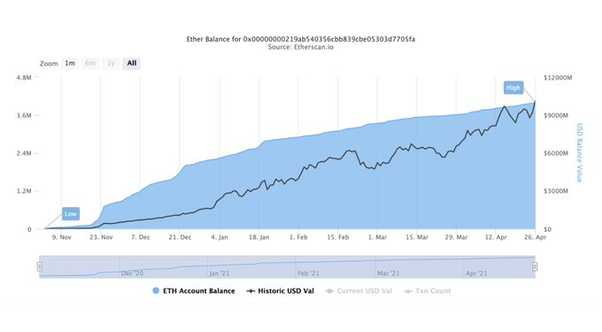 $ETH hit all time high yesterday! 🚀

Total value in the #ETH 2.0 deposit contract is above $10B!

Do you think another #ATH is coming for ETH?🤔

h/t <a href="/Bloqbot/">Bloqport Insights</a> <a href="/Bloqport/">Bloqport</a>