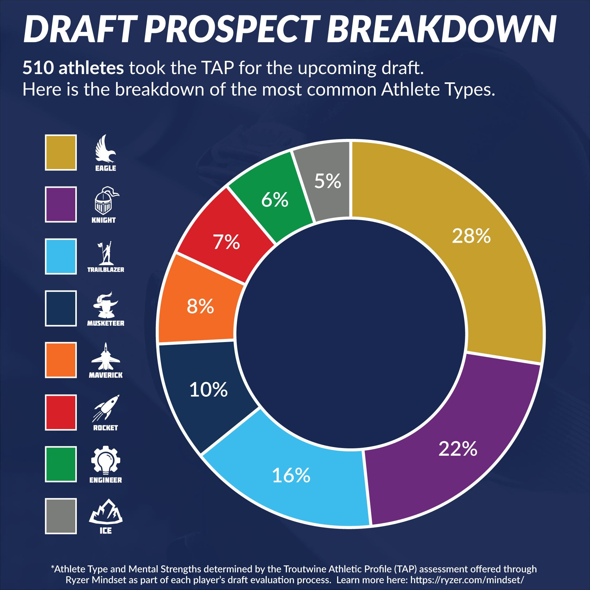 Ryzer on Twitter "Are you excited for the draft this week? So are we