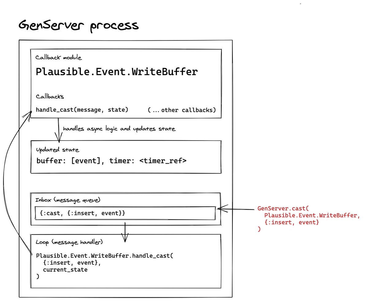 Papercups | Learning Elixir's `GenServer` with a real-world example buff.ly/3d2ckg2