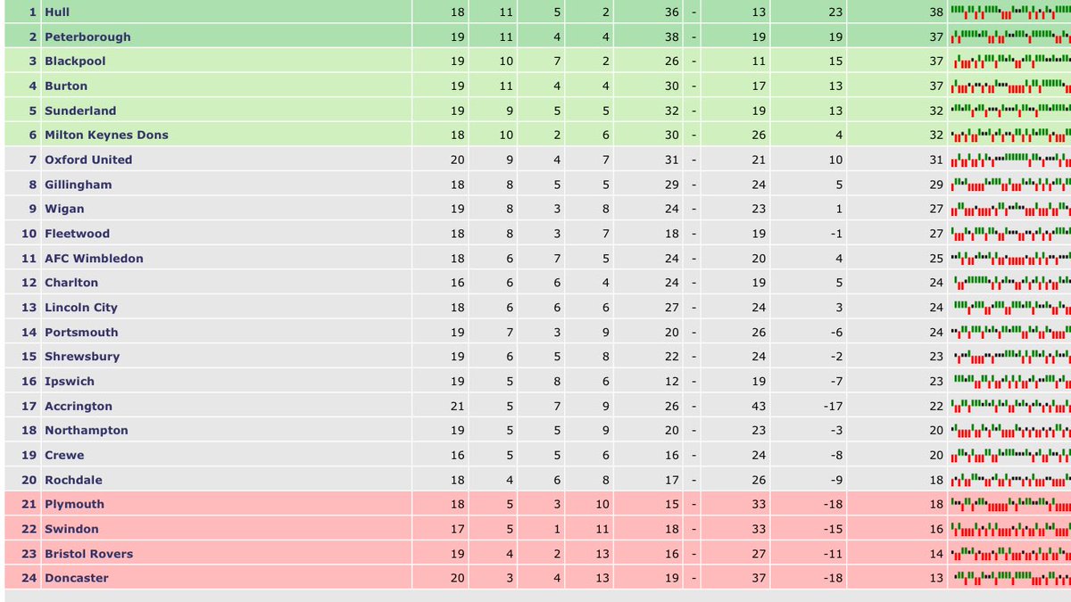 MancienneTable's tweet image. Not much left here now! Can we really win it? Night lads! 🔥 #brewers #BAFC