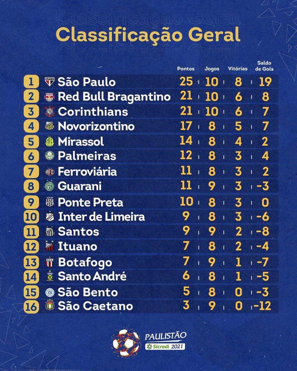 A classificação geral do Paulistão 2023