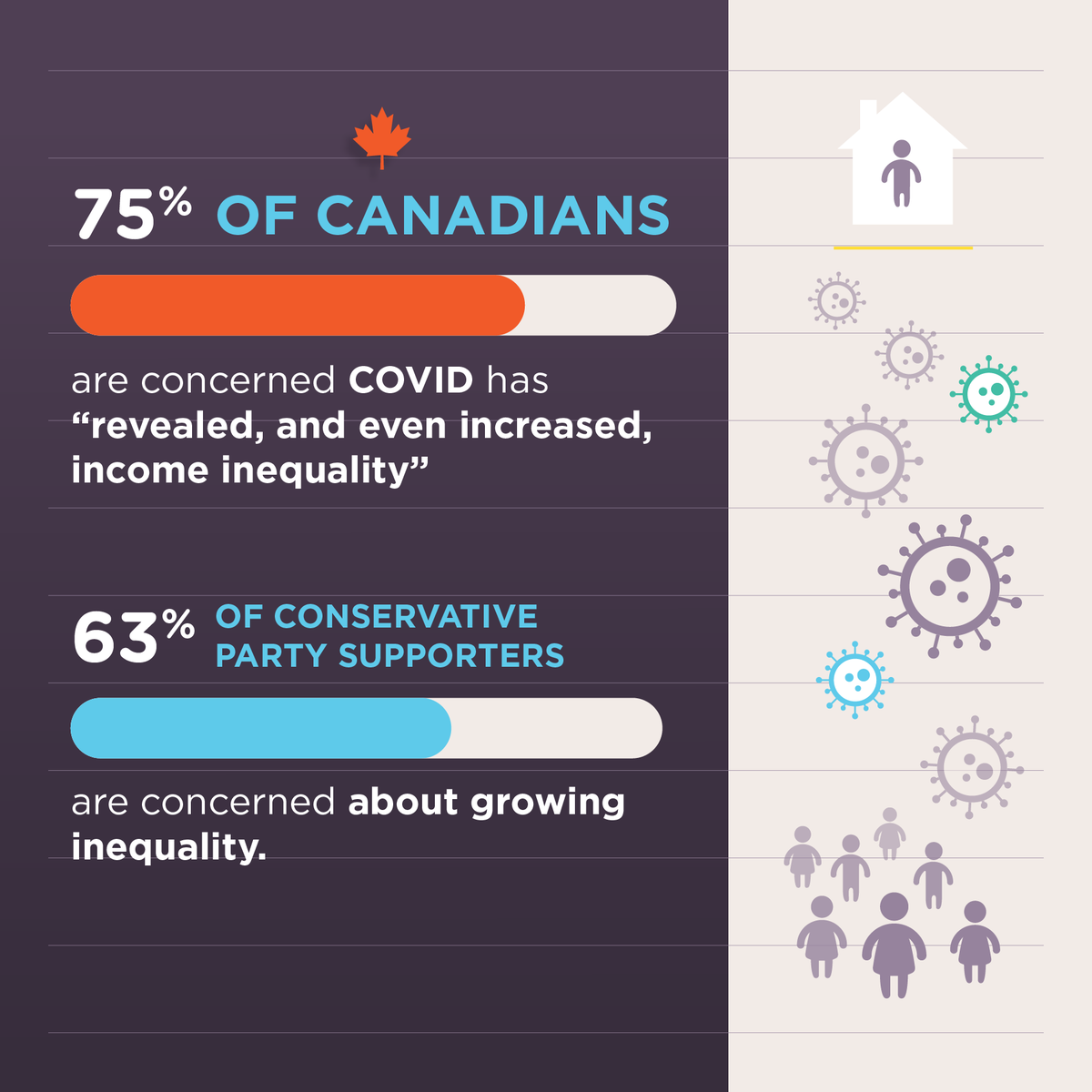 stratcom_ca's tweet image. We recently did a poll that revealed further insight into Canadians’ changing opinions precipitated by #COVID19  and charted some of Canadians’ priorities for a post-pandemic recovery. Here were the top takeaways. For more details, check our our blog stratcom.ca/2021/04/pandem…