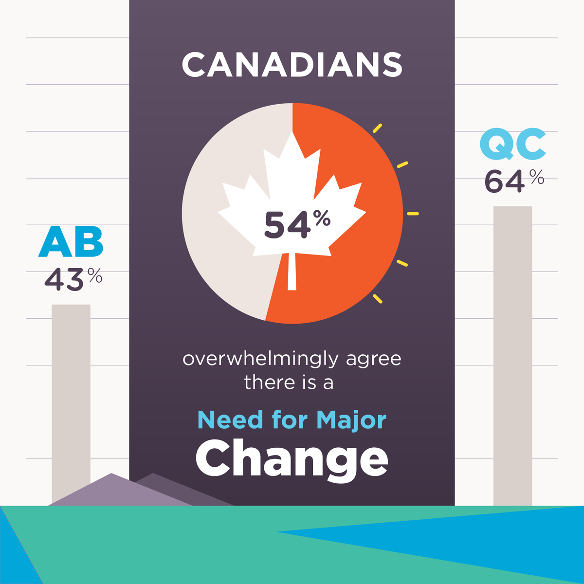 stratcom_ca's tweet image. We recently did a poll that revealed further insight into Canadians’ changing opinions precipitated by #COVID19  and charted some of Canadians’ priorities for a post-pandemic recovery. Here were the top takeaways. For more details, check our our blog stratcom.ca/2021/04/pandem…