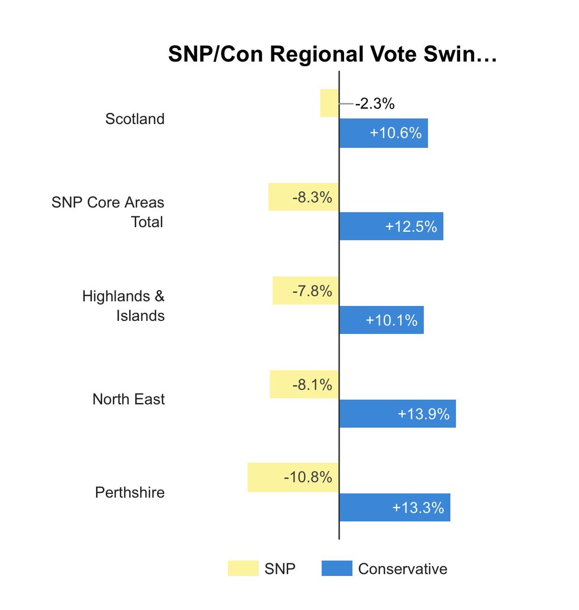 The North-East was and I’d argue still is fertile ground for the SCons.The 2016 swings were substantial and set the stage for the 2017 GE (where SCons won numerous NE seats from SNP on big swings)(7/14)