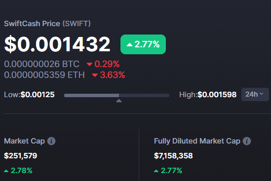 Currently for every #Bitcoin there exists less than 10 $SWIFT, for every #Litecoin less than 3 $SWIFT and for every #Ethereum less than 2 $SWIFT! Unlike all the other three #cryptos, up to 90% of the rest of #SwiftCash supply will be distributed between $SWIFT HODLers! Few 🚀