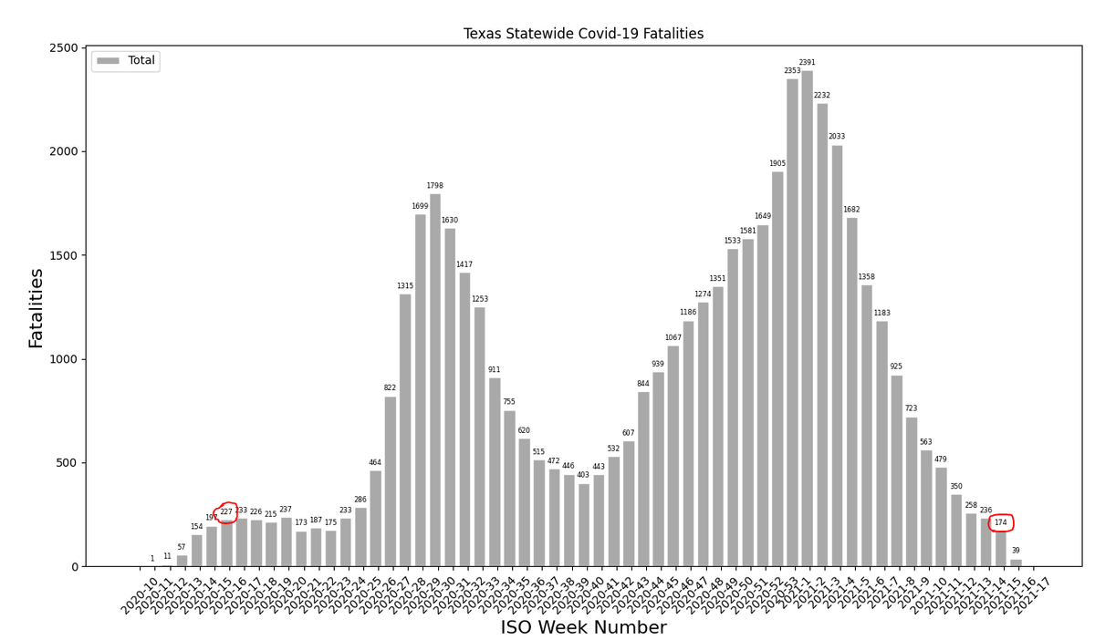 pcfudge's tweet photo. #Texas #Covid19
2020 ISO Week 15 (Apr 6-12) : 227 fatalities
2021 ISO Week 14 (Apr 5-11) : 174 fatalities
and I have to think we are over-testing/over-reporting more now than then
#FactsMatter #NoLockdowns #NoMasks #OpenTexas https://t.co/lPRjmVq2sT