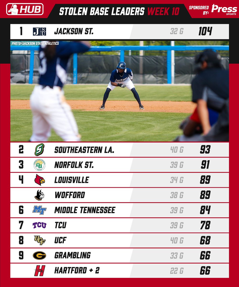 College Baseball Hub on Twitter: stolen base leaders through games played on April 26, 2021! https://t.co/qx1MdoPbCP" / Twitter