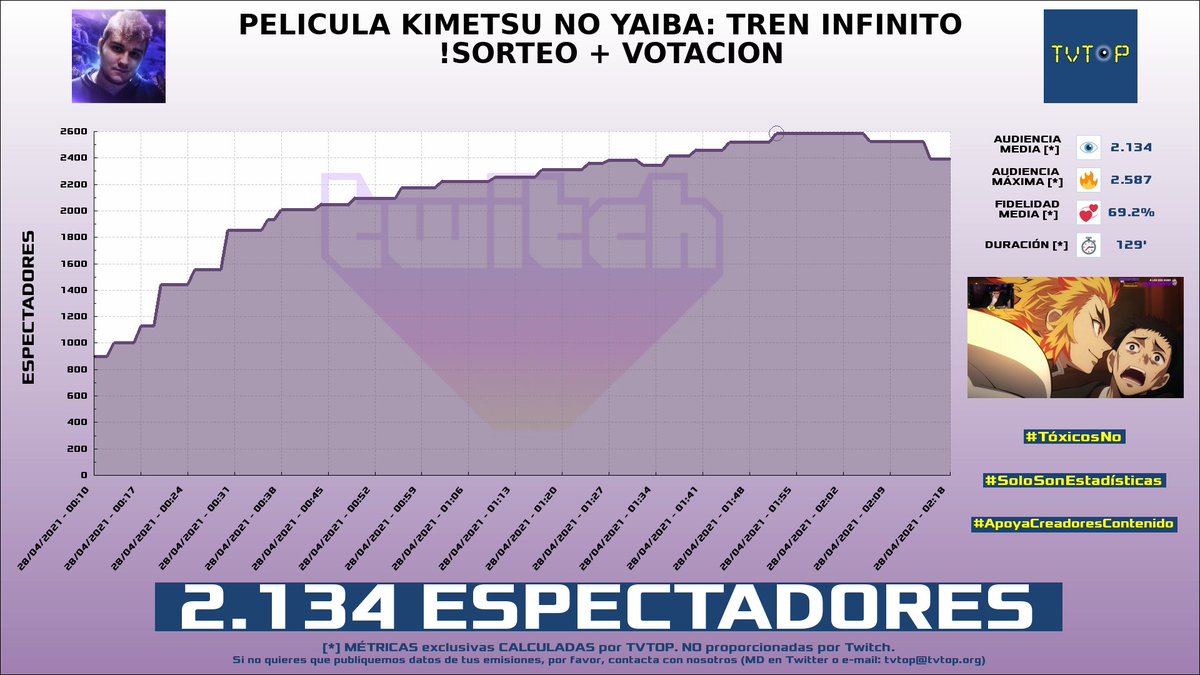 tvtop_es's tweet photo. ¡#ByProdigyX HA EMITIDO en #Twitch!. Nuestros datos 🧐 :

▶️ ESPECTADORES 👁️ : 2.134 
▶️ MINUTO DE ORO 🔥 : 2.587 [01:52h]
▶️ RANKING EN CANAL [últimas 100 emisiones] 📊 : 1º 🔝💪🏾

#justchatting #ByProdigyxDBS https://t.co/sE5FJZqPHQ