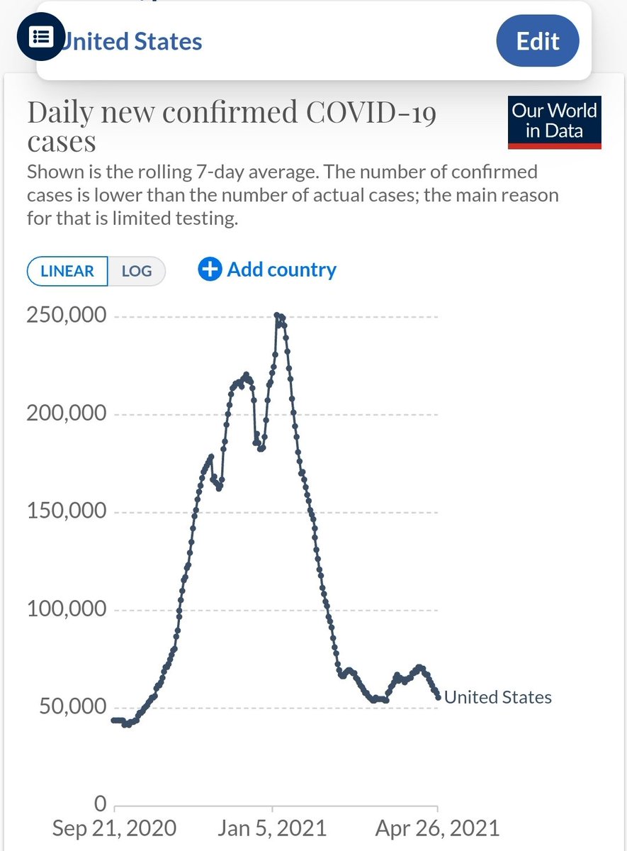 NateSilver538's tweet photo. Given how much was written about a relatively modest increase in COVID cases in the US a month or so ago, there should probably be more coverage of the ~20% decline over the past two weeks, which reflects the power of the vaccines among other things.

https://t.co/y6C6LIOkKq https://t.co/qYm0peZmyP