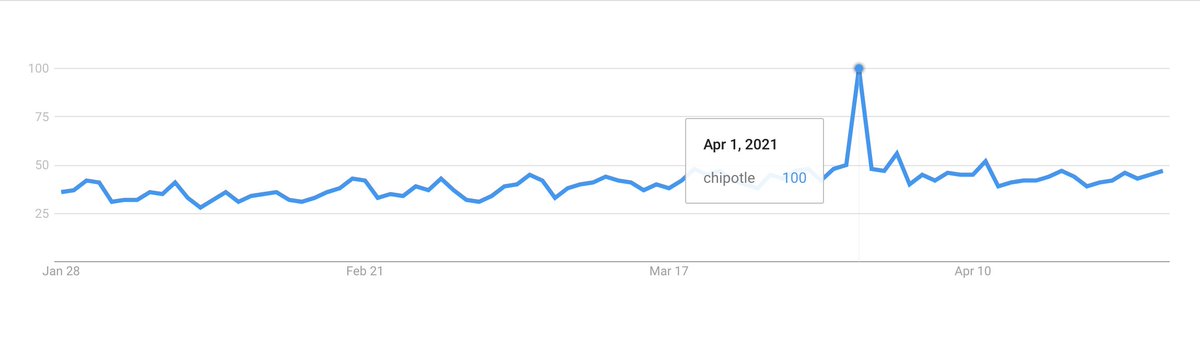 The game requires users to guess a six-digit code to either win a free burrito or up to $25k in Bitcoin.The image is genius. Very "crypto"The directions are simple.Relevancy was key: April Fools, National Burrito Day, Coinbase IPO, and lost pwd story.And did it work: