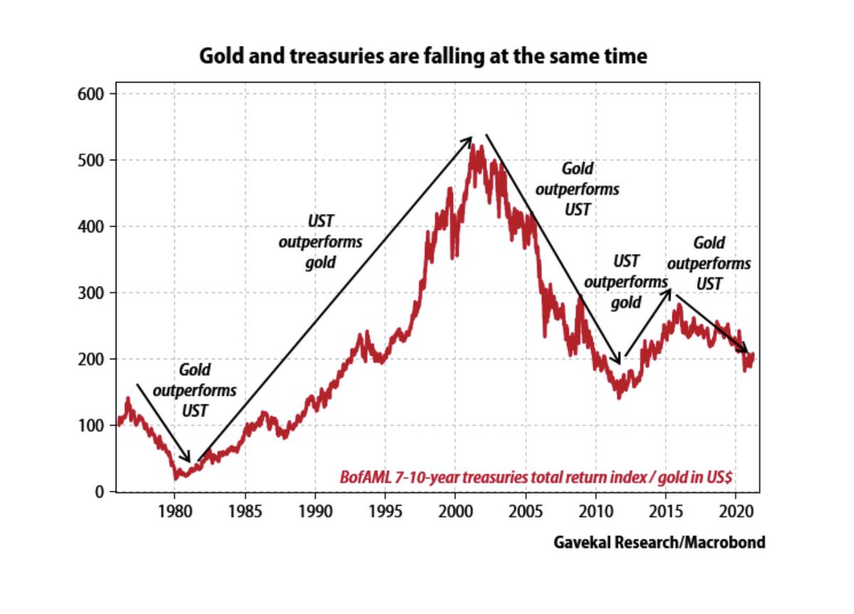 Now, however - gold and treasuries are failing at the same time. By 2024, mining asteroids or deep sea beds gold is highly conceivable due to technological break throughs. This will dramatically increase the supply leading gold prices to fall & in turn contribute to inflation