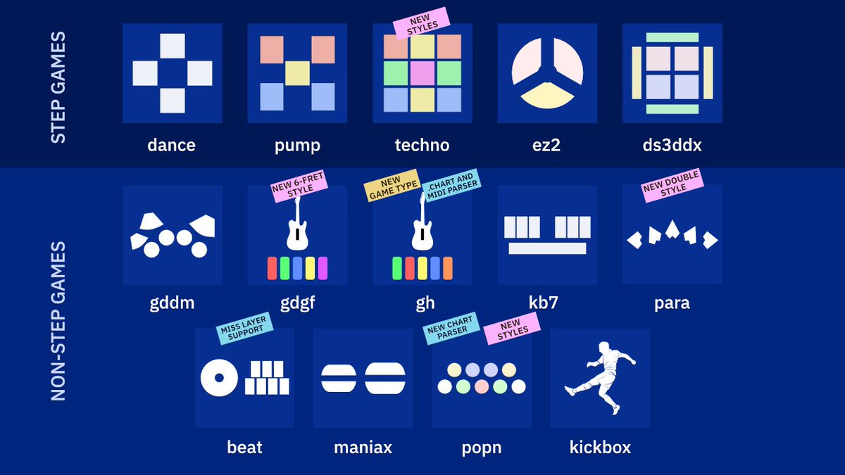 TeamRizu's tweet image. The latest #ProjectOutFox alpha now supports 52 styles in 14 gametypes. Groove your way with the controller of your choice,

projectmoon.dance/news/project-o…