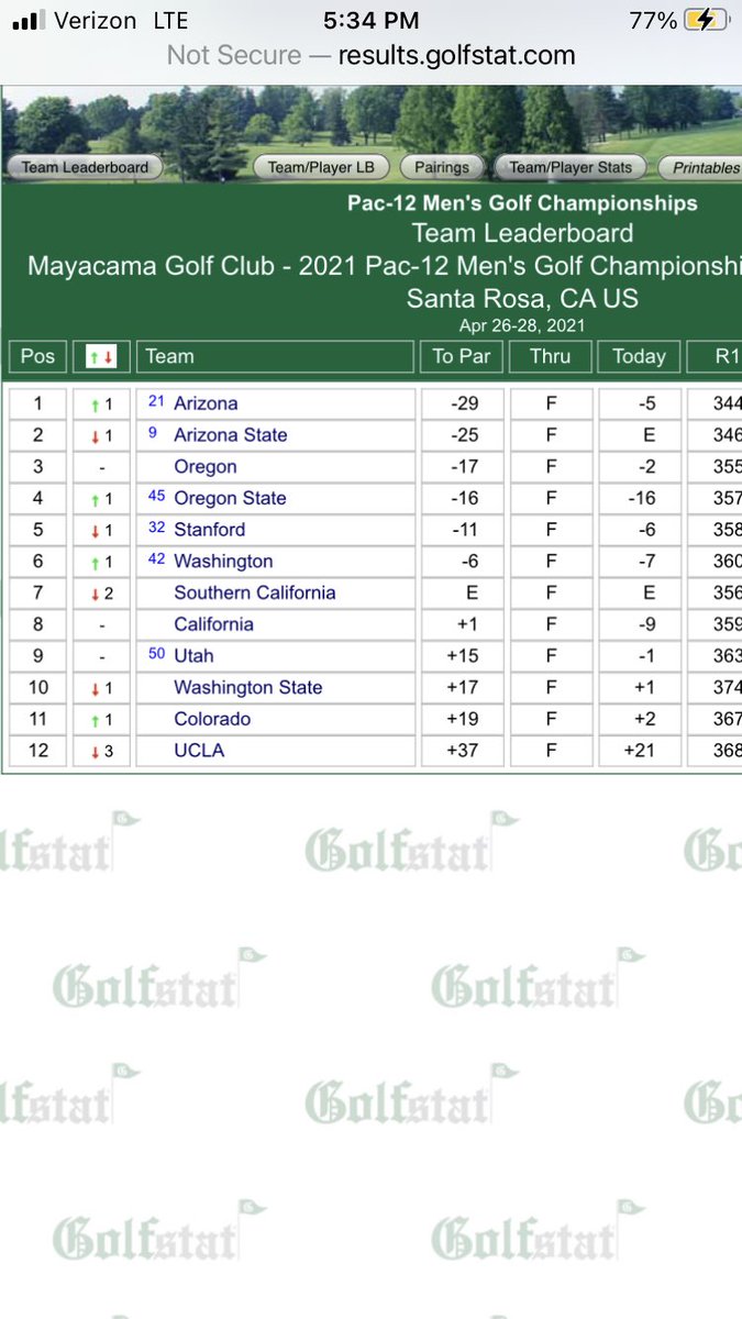 .⁦<a href="/BeaverMGolf/">Oregon State Golf</a>⁩ on 🔥 today at Pac-12 champs! Total team effort to shoot -16 on the day  Shawn, Spencer, Carson, Jackson and Kyosuke all shoot under par rounds 🤩#GoBeavs