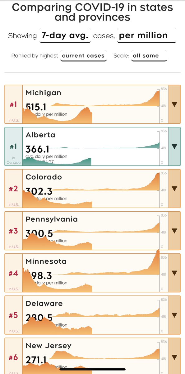 AndreGRichard's tweet image. Not good Alberta. Come on people. Embarrassing.

ctvnews.ca/health/coronav…

#covid19AB #abhealth #UCPmustgo