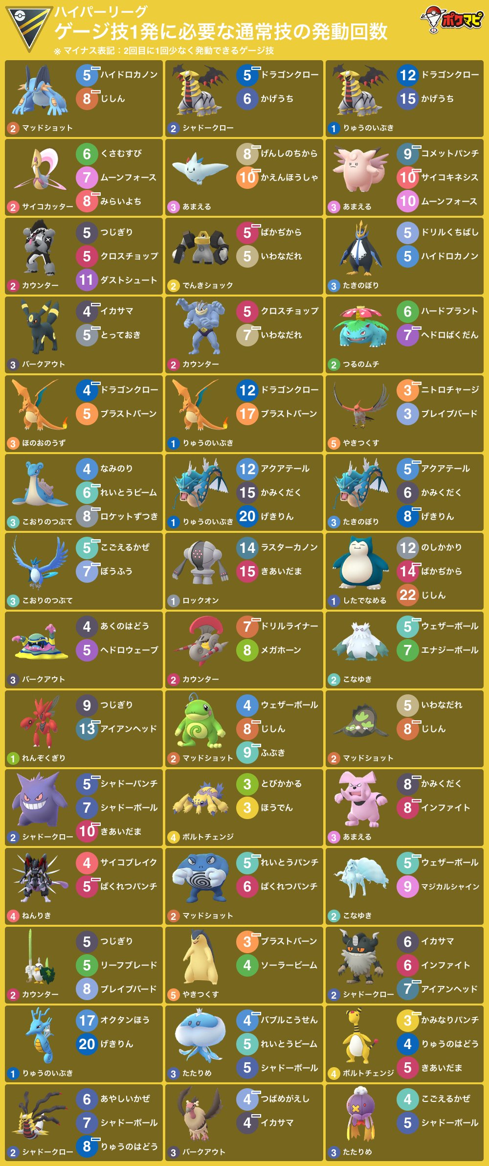 ポケモンgo攻略情報 ポケマピ Goバトルリーグ ハイパーリーグ ハイパープレミア用のゲージ技1発に必要な通常技の発動回数一覧 印刷には横型がおすすめ 期間 21 4 27 火 朝5時 5 11 火 朝5時 ポケモンや技 配置 背景色は 技カウント