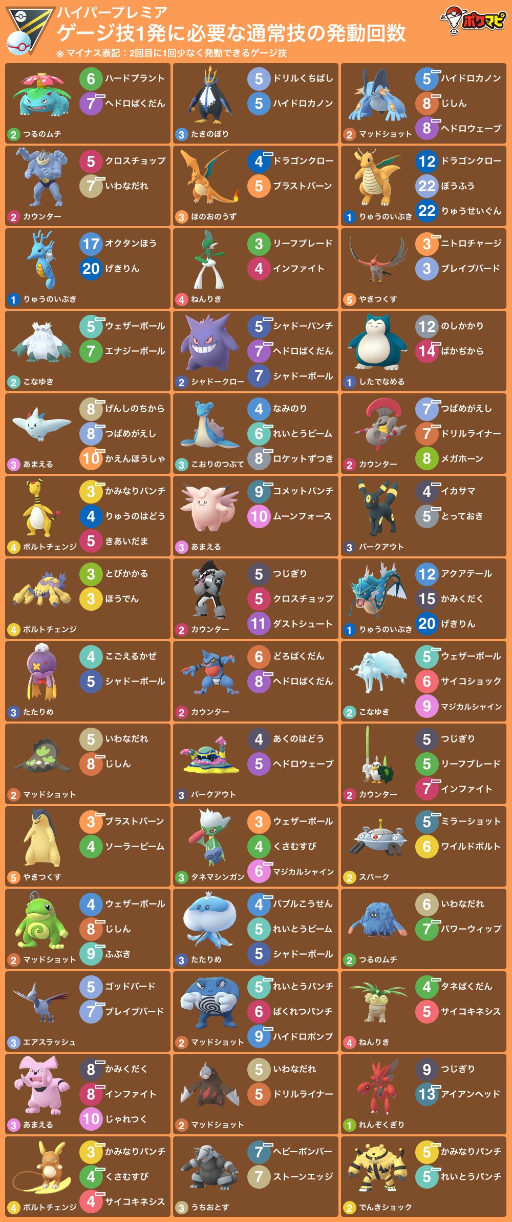 ポケモンgo攻略情報 ポケマピ Goバトルリーグ ハイパーリーグ ハイパープレミア用のゲージ技1発に必要な通常技の発動回数一覧 印刷には横型がおすすめ 期間 21 4 27 火 朝5時 5 11 火 朝5時 ポケモンや技 配置 背景色は 技カウント
