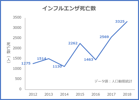 forkenshow2's tweet photo. @macchiMC72 こうやってインフルエンザを軽視した結果、毎年1000人以上が亡くなっております https://t.co/C1FzJCW7NQ