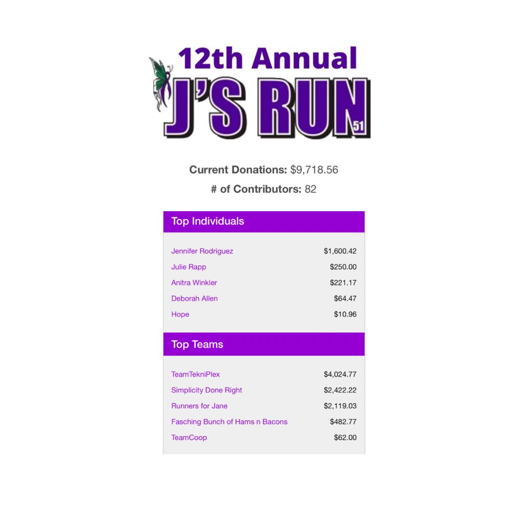 hopeforpc's tweet image. We are in awe of your generosity this year! Our top fundraising individual and our top fundraising team will receive trophies! Can you get us over $10,000 raised? 
Not to late to register either! 
jsrun.itsyourrace.com/register/
#runforjsrun #hopeforpc #pancreaticcancer